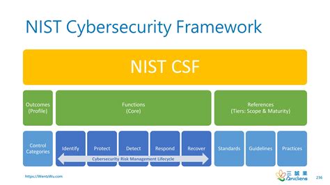 Digest of NIST Cybersecurity Framework by Wentz Wu, ISSAP, ISSEP, ISSMP ...