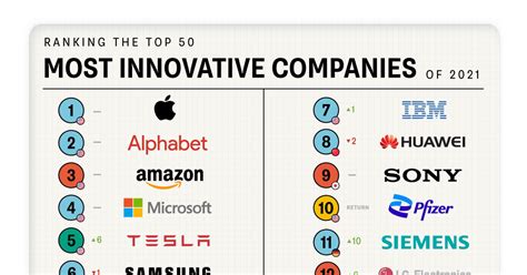 Ranked: The Most Innovative Companies in 2021 | Matt Dallisson Global Executive Search ...