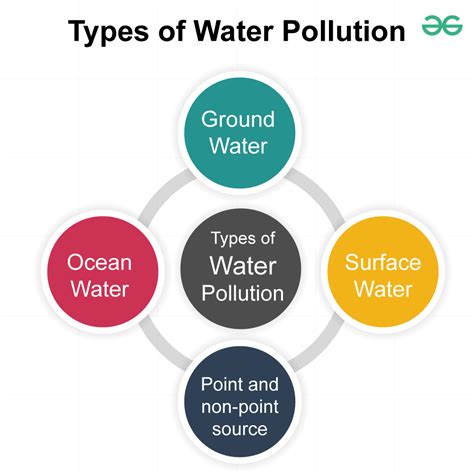 Water Pollution and its Control - Definition, Types, Causes, Effects - GeeksforGeeks