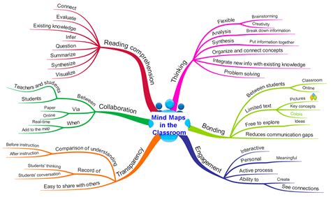 Mappe mentali, Mappe