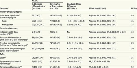 Outcomes in a Study of the Effect of Tenecteplase Dose on Cerebral... | Download Scientific Diagram