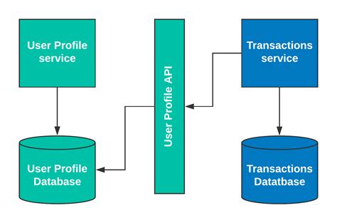 Integration Architecture Patterns