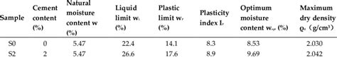 The basic physical properties of silty soil. S0, sample with 0% cement ...