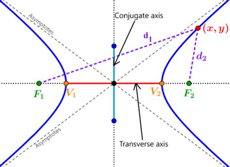 Eccentricity of a Hyperbola - Formulas and Examples - Neurochispas