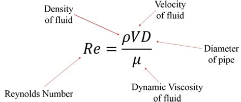 Is Reynolds number a sufficient condition to indicate a laminar and turbulent flow?