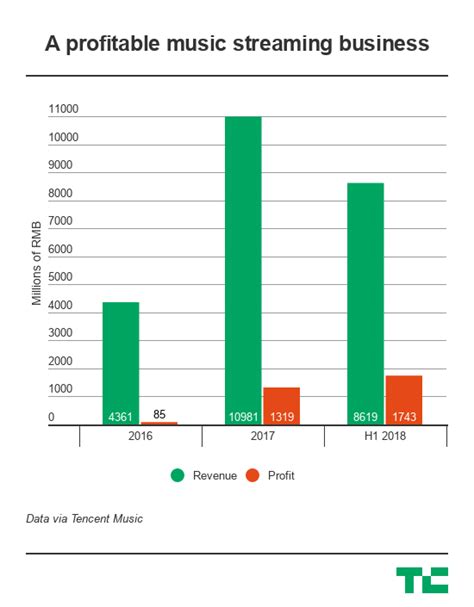 Tencent Music, China's largest streaming service with 800M users, files ...