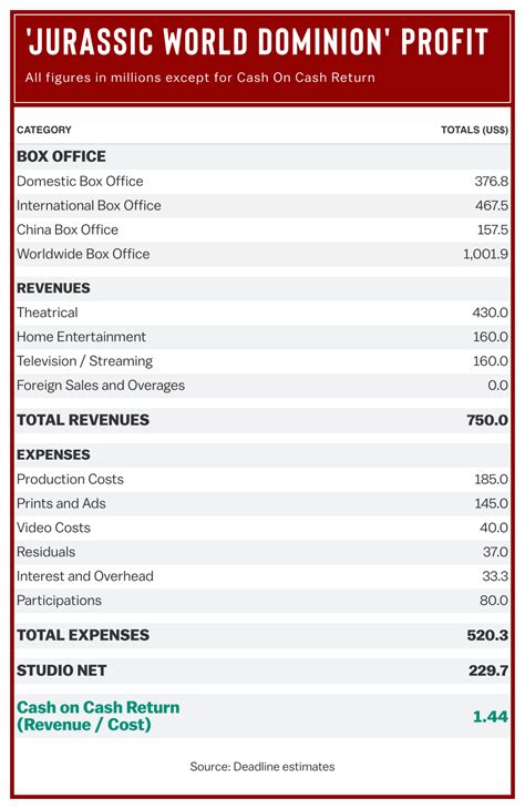 'Jurassic World Dominion' Box Office Numbers: Film Earns $229.7M In Profit