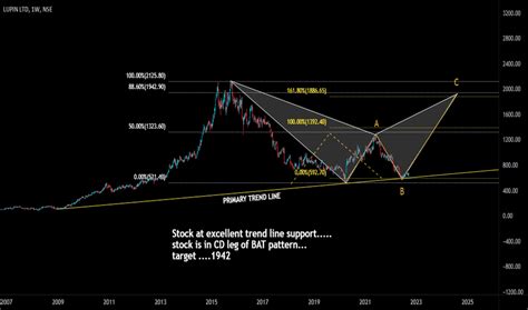 LUPIN Stock Price and Chart — NSE:LUPIN — TradingView