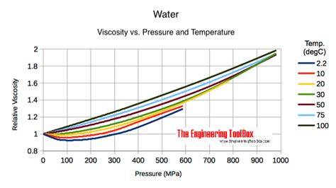 Dynamic Viscosity of Water