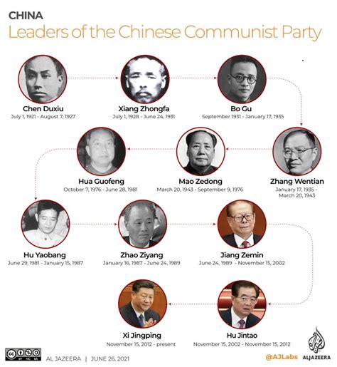 Infographic: 100 years of China’s Communist Party | Interactive News ...