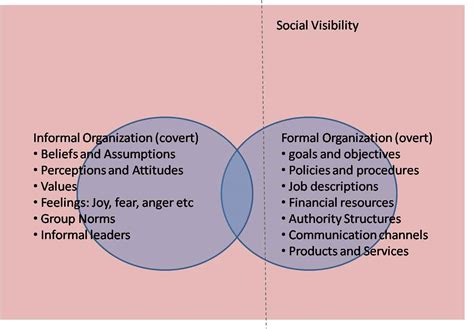 Formal and Informal Organization - Bank With Us