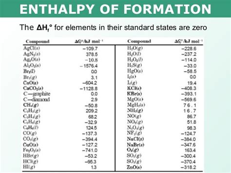 Tang 03 enthalpy of formation and combustion