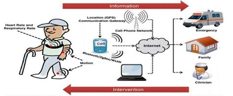 REMOTE HEALTH MONITORING | Download Scientific Diagram