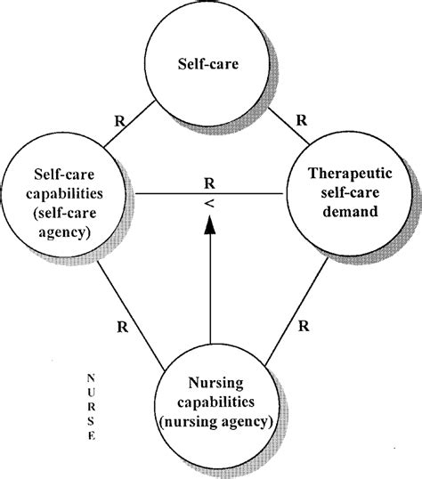 Orem's Self Care Deficit Theory Diagram