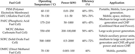 Comparison of different types of Fuel Cells. | Download Table