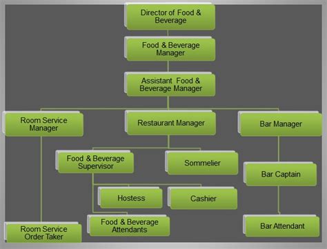 Struktur Organisasi Food And Beverage