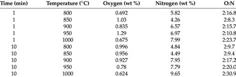 Weight ratio of oxygen and nitrogen in the samples. | Download Scientific Diagram