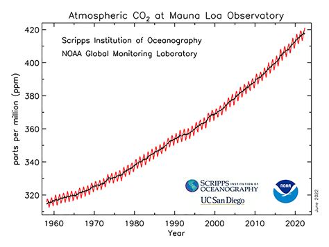 NOAA Says Carbon Dioxide Now More Than 50% Higher Than Pre-Industrial ...