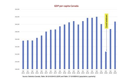 Canada’s GDP per capita declined sharply in 2020 : Anielski | Economics ...