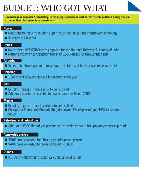 India opens the funding tap for infrastructure projects - Livemint