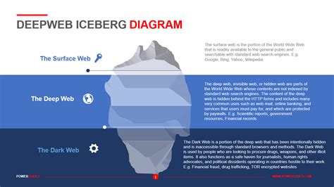 Dark Web Iceberg Diagram