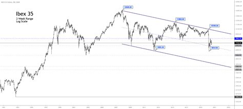 Ibex 35 Remains Under Bearish Pressure – Forex Academy