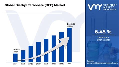 In-Depth Industry Outlook: Diethyl Carbonate (DEC) Market Size