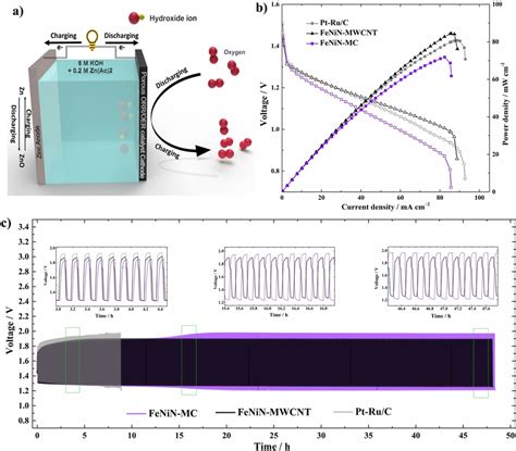 (a) Schematic diagram of zinc‐air battery. (b) Polarisation and power... | Download Scientific ...