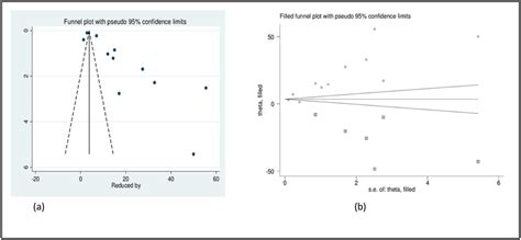 Original funnel plot (a) and filled funnel plot (b) of all included... | Download Scientific Diagram