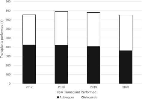 Number of hematopoietic stem cell transplants (HCTs) performed at COH... | Download Scientific ...