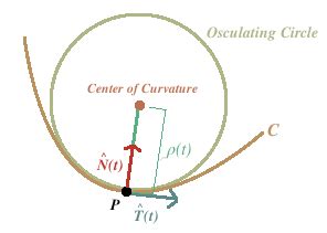 Curvature of Circles in different Radius - Mathematics Stack Exchange