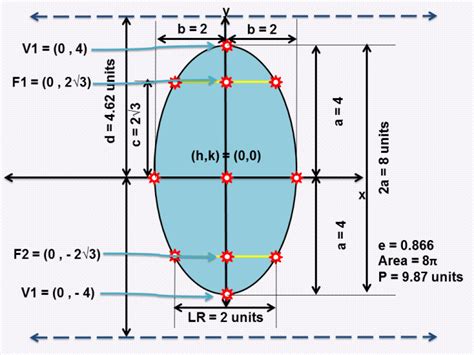 How to Graph an Ellipse Given an Equation - Owlcation - Education