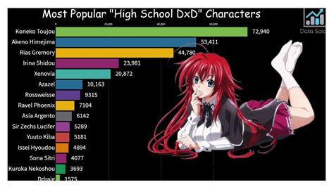 Most Popular High School DxD Characters