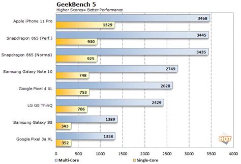 Alleged Apple A14 Benchmark Suggests New Processor Will Exceed 3GHz for ...