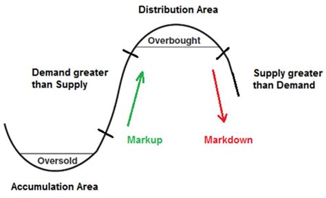 Identify Campaign Setups with the Wyckoff Method | Wyckoff Power Charting | StockCharts.com