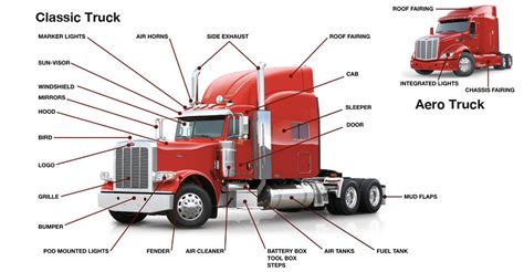 Peterbilt Trucks terminology - Car Body Design