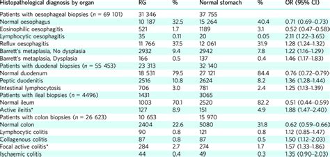 Association of reactive gastropathy with selected conditions of the... | Download Scientific Diagram