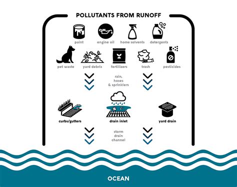 What Is Runoff? - H2OC Stormwater Program