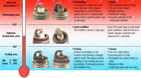 spark plug heat range, what to look for | Blasterforum.com