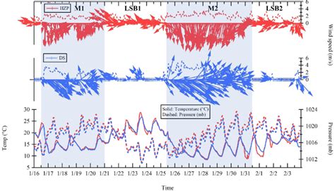 Upper panel: wind direction and speed, and lower panel: pressure ...