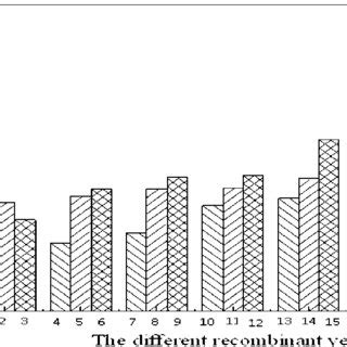 The comparison of xylanase activity among three sites linear... | Download Scientific Diagram