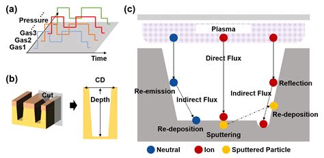 A Novel Approach for Semiconductor Etching Process with Inductive ...