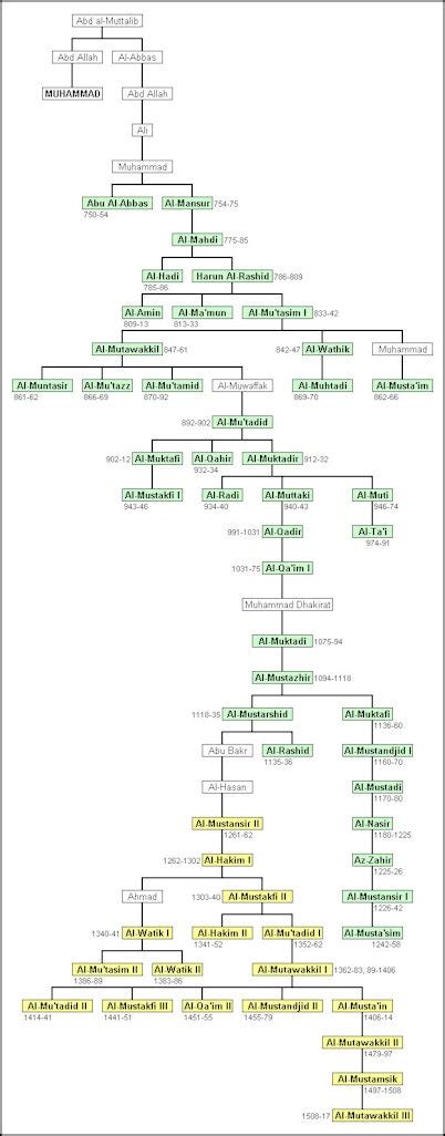 ABBASID RULERS (A.D. 750 to 1258) | Facts and Details