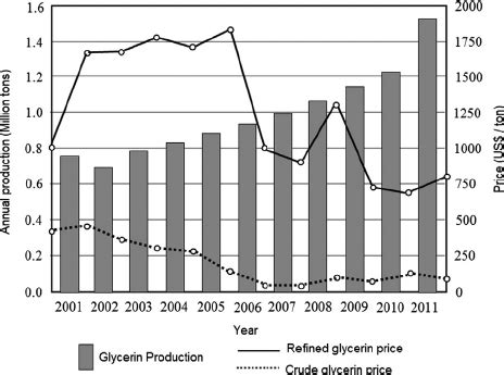 Projection of global glycerol production and prices. | Download ...