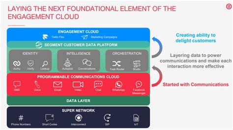 How Twilio's $3.2 billion Segment acquisition transforms the company | ZDNet