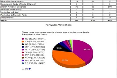 Rajasthan Vidhan Sabha Election Result: 11 per cent voters reject both BJP and Congress, prefer ...