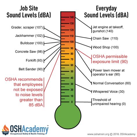 What Decibel Level is Safe And How to Reduce It - Noisebuster.net