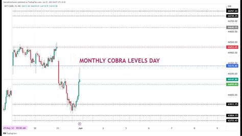 Bank Nifty, Nifty and Fin Nifty Weekly Cobra Levels|| BN, Nifty Expiry ...