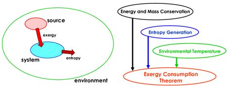 3 A system and its environment. The system performs "exergy-entropy"... | Download Scientific ...