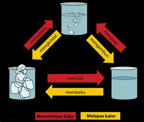 Contoh Perubahan Wujud Benda Gas Menjadi Padat – Amat